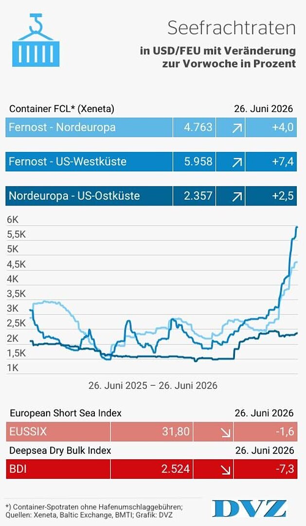 Shipping Lines Rates Container lines boost capacity as freight rates climb - DVZ International